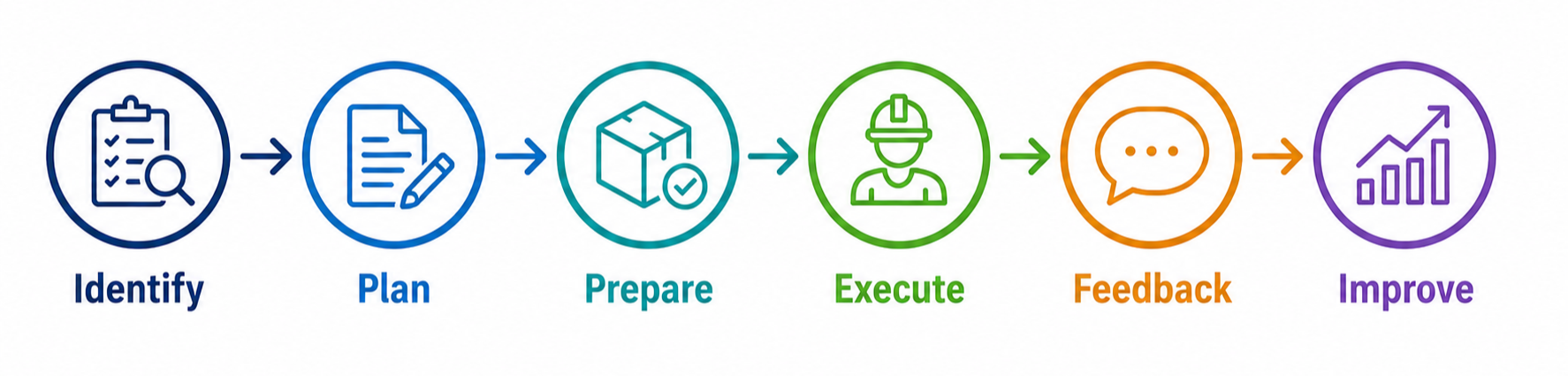 Maintenance planning process from identification through continuous improvement