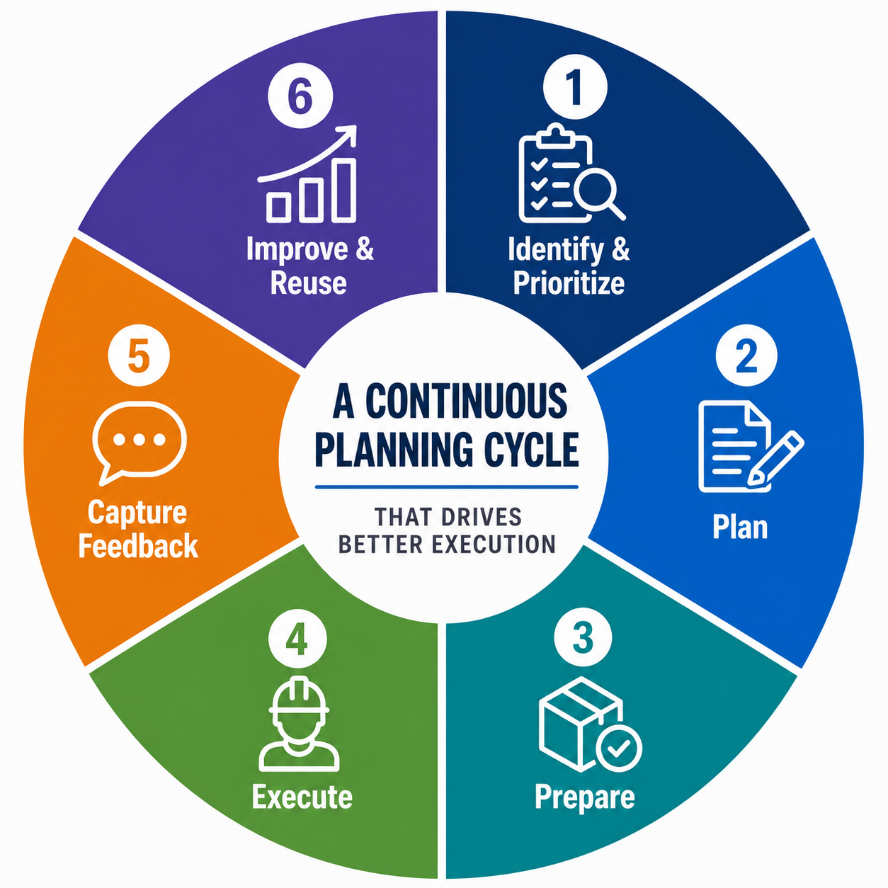 Planning Optimizer six-step maintenance planning cycle: Identify & Prioritize, Plan, Prepare, Execute, Capture Feedback, and Improve & Reuse.
