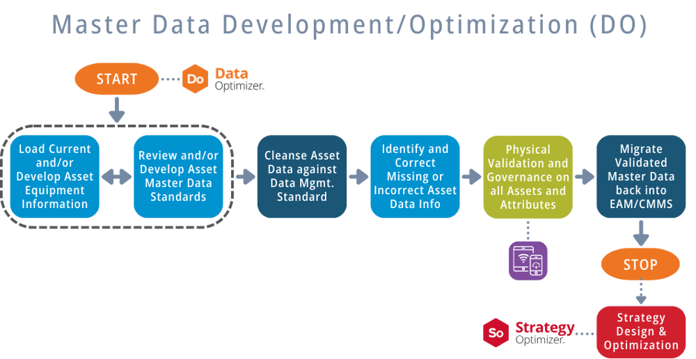 Master Data Development and Optimization Workflow using APM Optimizer